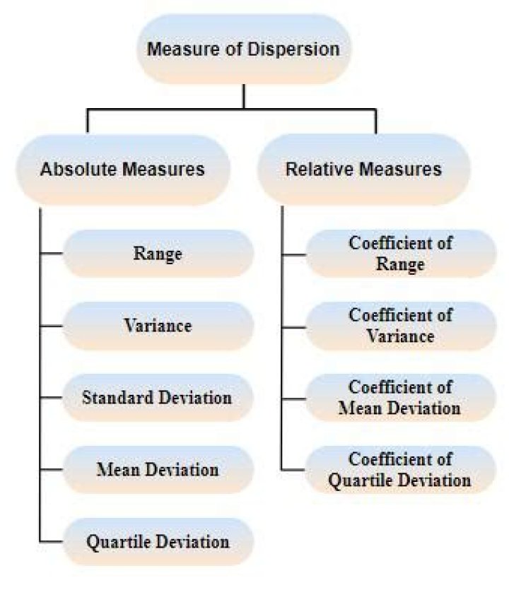 Are any of the measures of dispersion among the range the variance and the standard deviation resistant explain