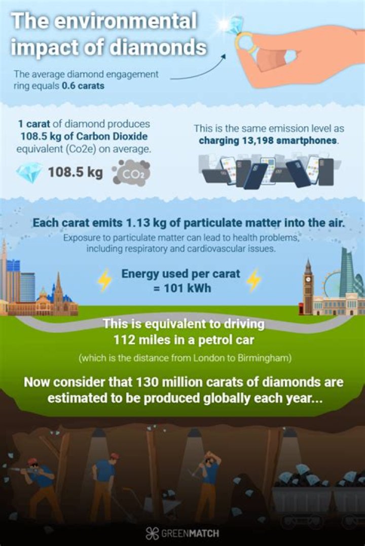Are Diamonds bad for the environment