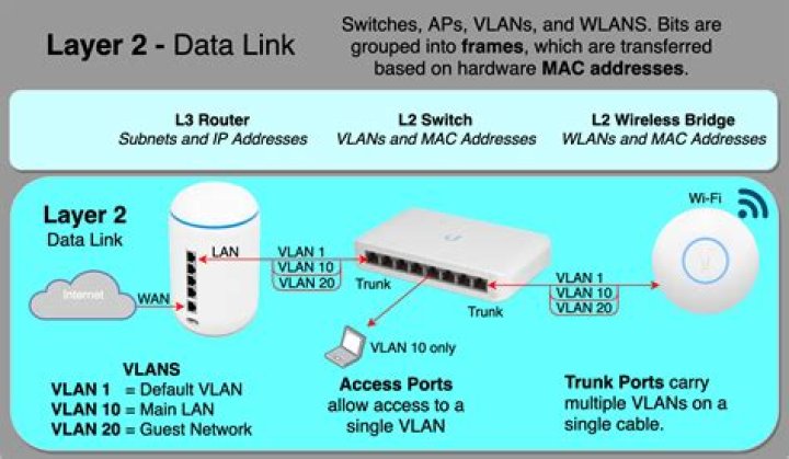 Can a Layer 2 switch route VLANs