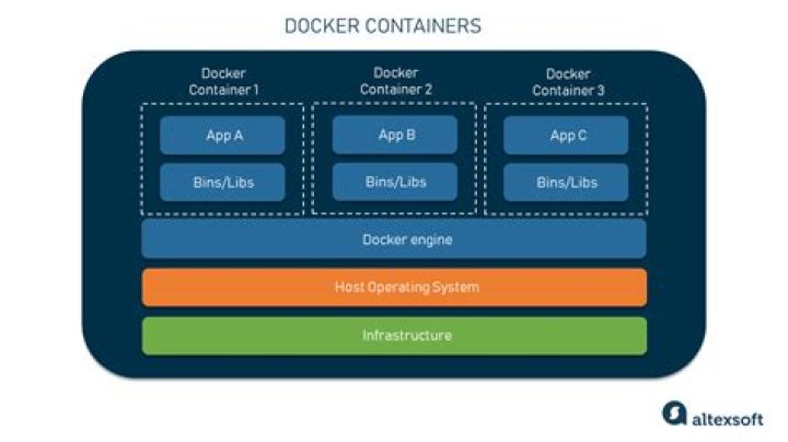 Can Docker containers run on both Windows and Mac operating systems