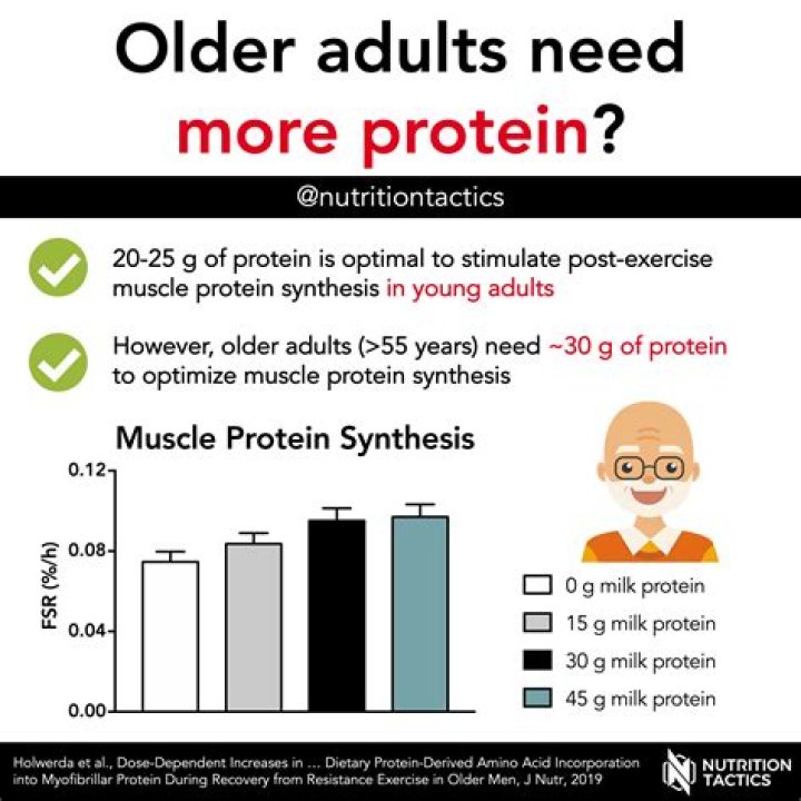 Do older athletes need more protein