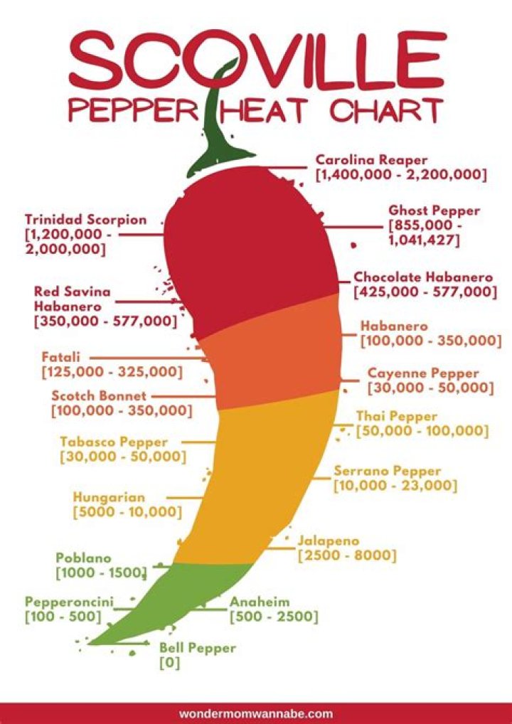 Does chilli increase heart rate