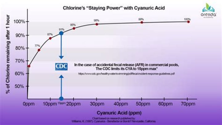 Does cyanuric acid raise pH