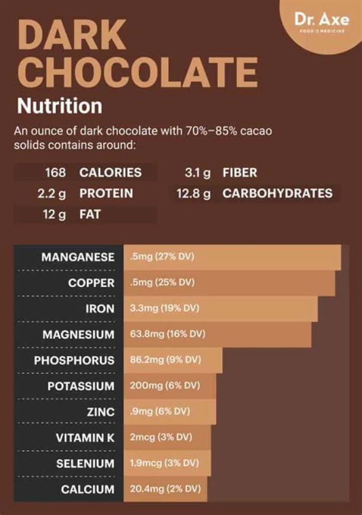 Does dark chocolate contain carbohydrates