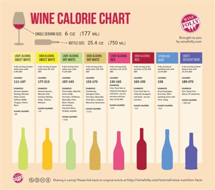 Does liquor or wine have more calories
