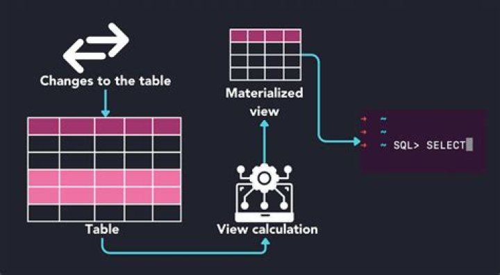 Does materialized view create table