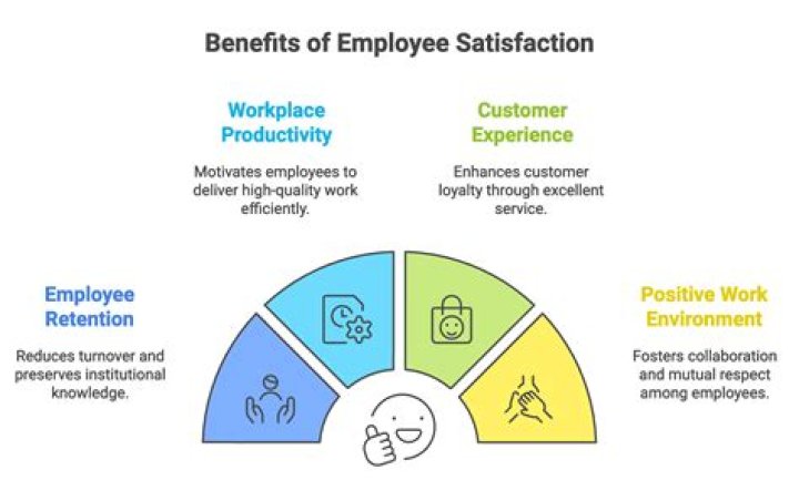 How can you achieve high employee satisfaction and performance