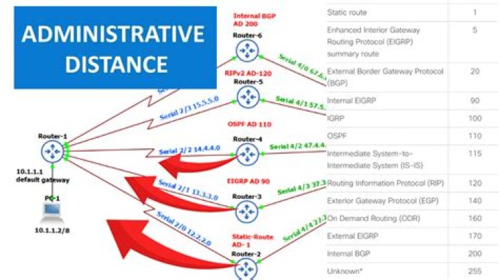 How do I change administrative distance in RIP