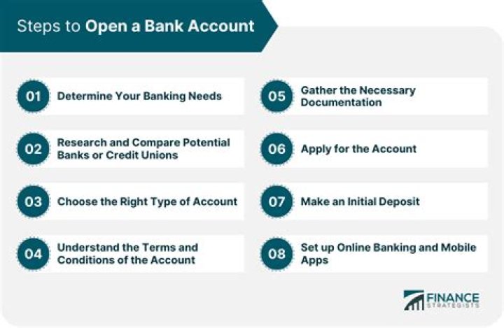 How do I open a bank account at Citizens Bank