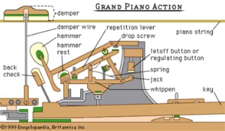 How do pianos work