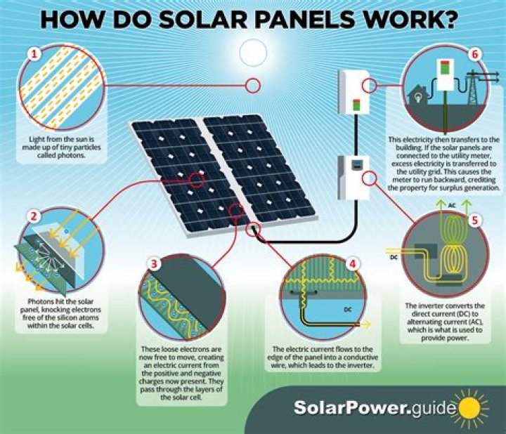 How do solar panels generate electricity
