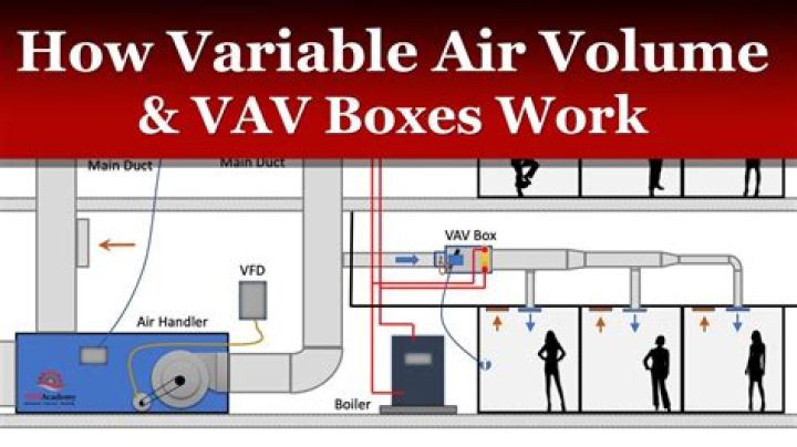 How do variable air volume boxes work