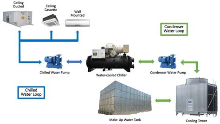 How do water cooled AC units work