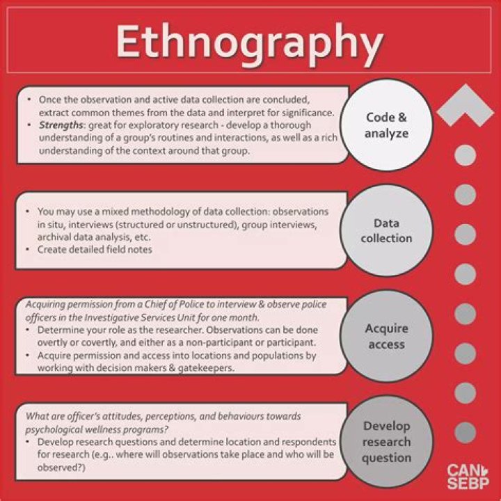 How do you code ethnographic data