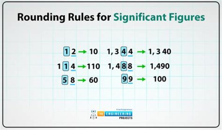 How do you determine significant figures when dividing