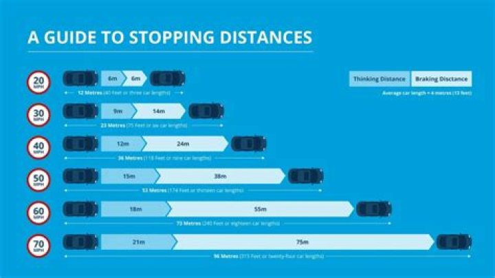 How do you work out braking distance