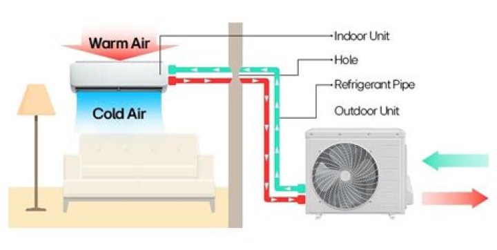 How does a mini split system work