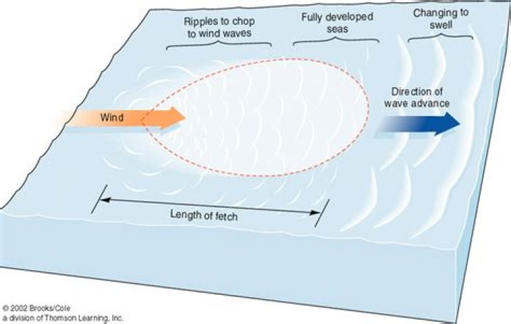 How does fetch affect wave size