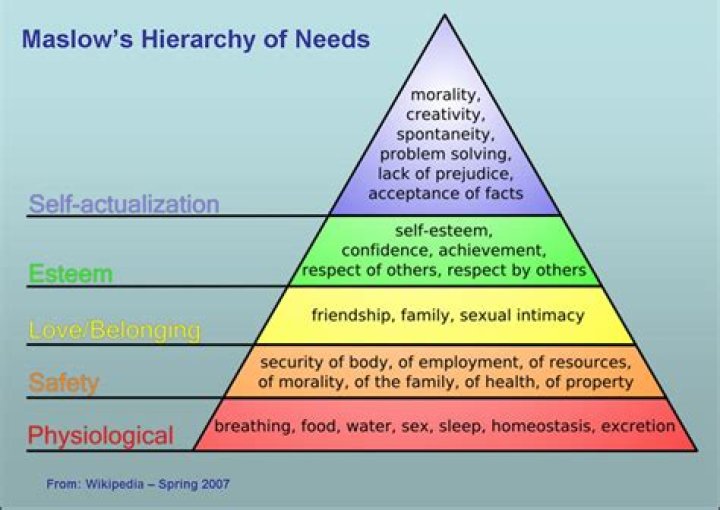 How does Maslows hierarchy of needs affect behavior