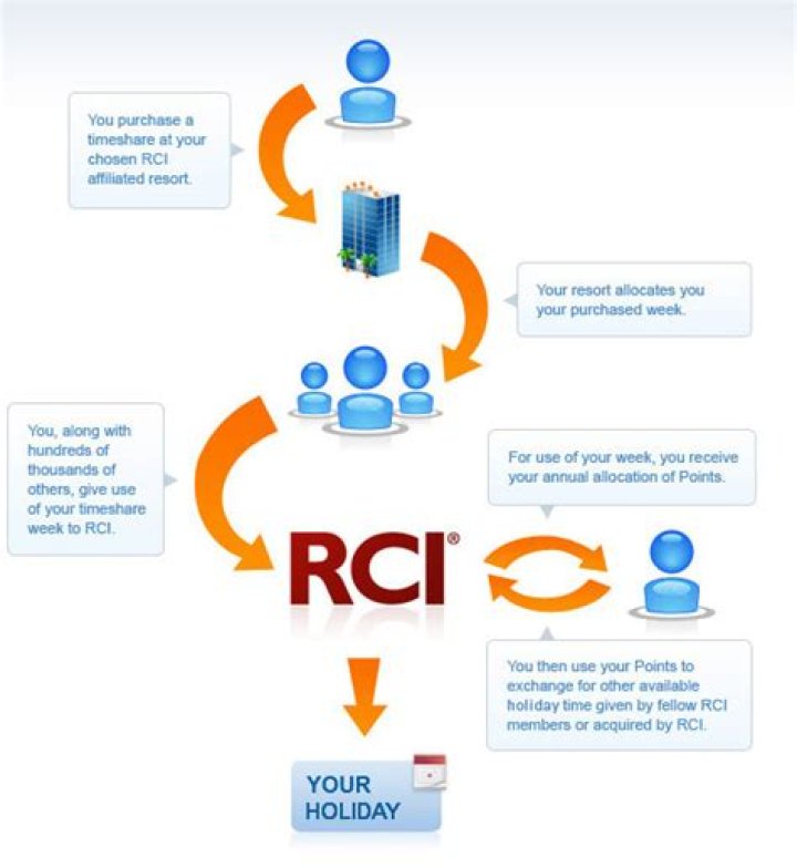 How does RCI work for weeks