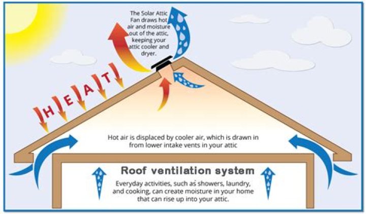 How does roof vent work