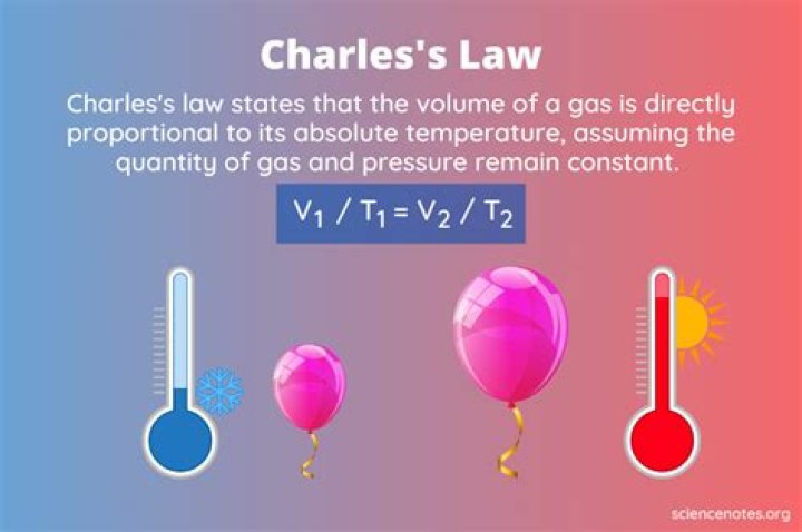 How does the mathematical relationship in Boyles law compared to that in Charles Law