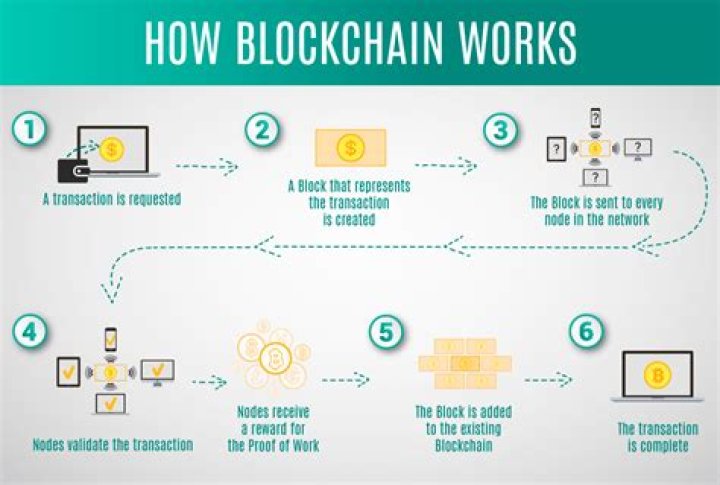 How is Blockchain being used today