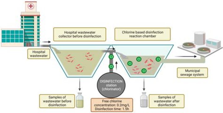 How is chlorine removed from wastewater