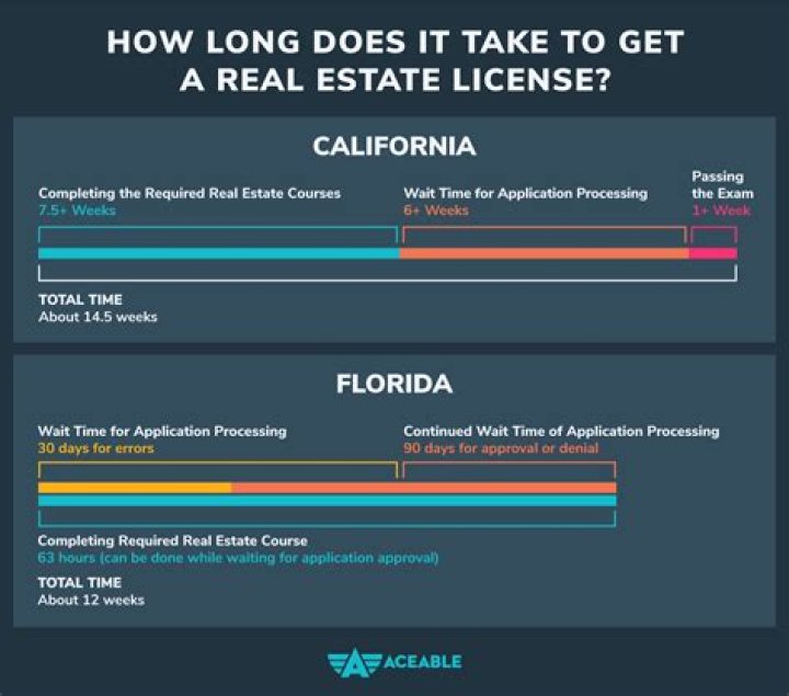 How long does it take to get a real estate license in Oregon