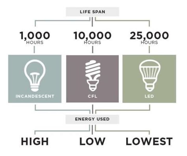 How long should an LED light last
