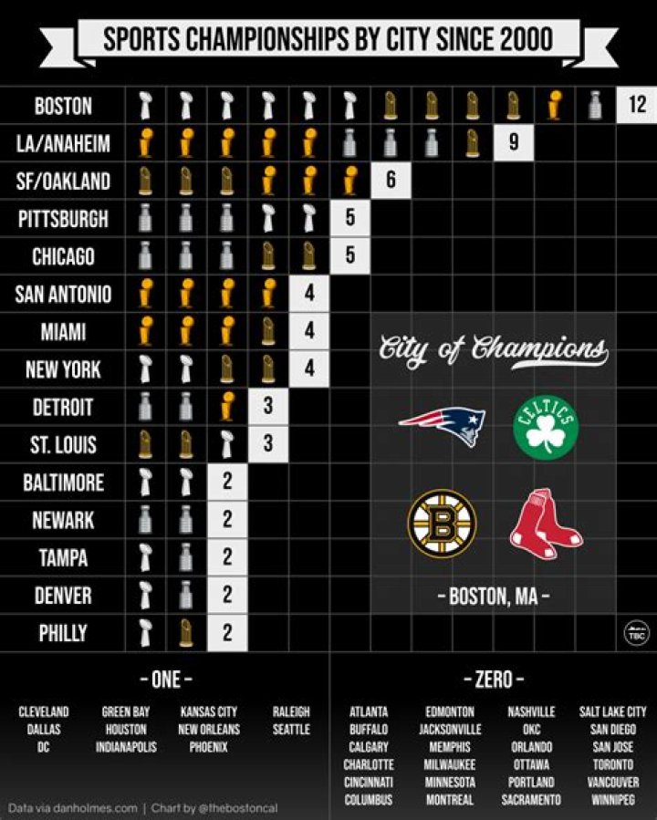 How many championships does Boston have since 2000