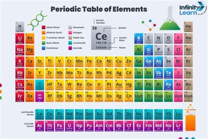 How many elements are there in the elements table