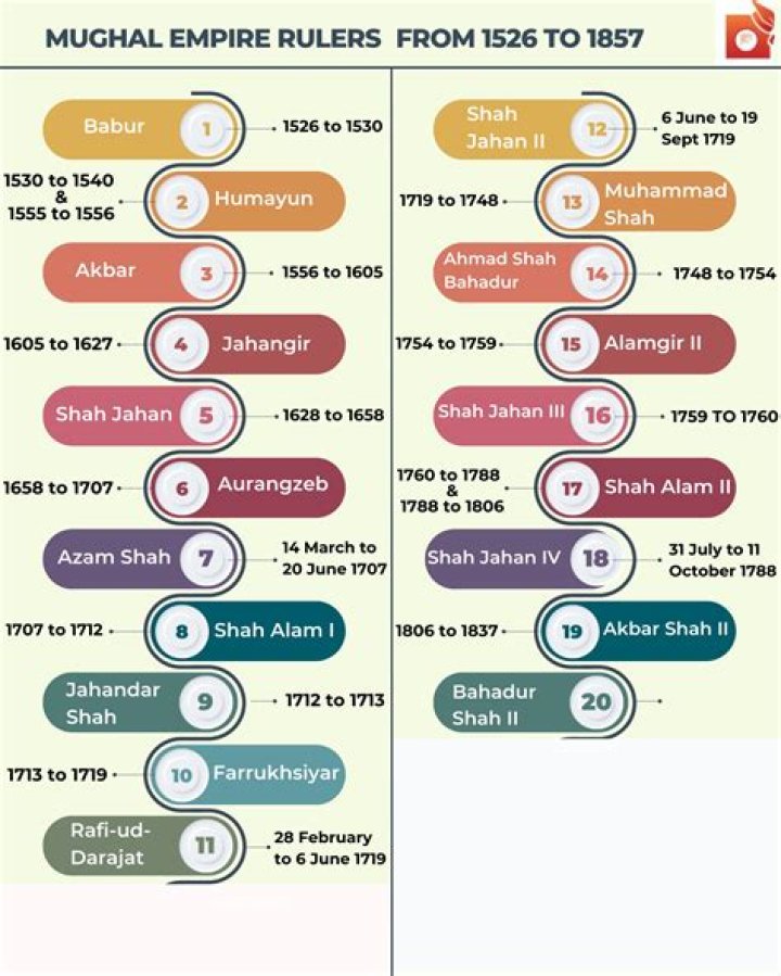 How many rulers were there in Mughal Empire
