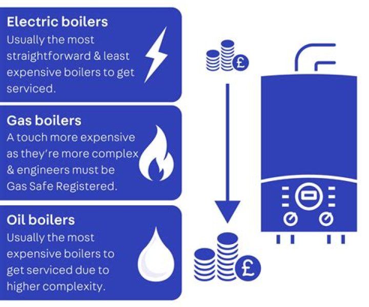 How much does a central boiler cost