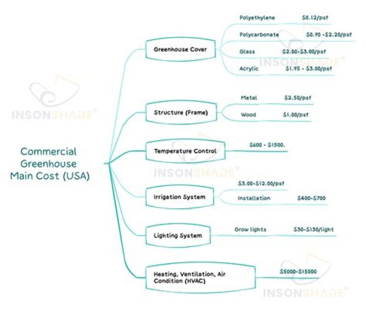 How much does a commercial greenhouse cost