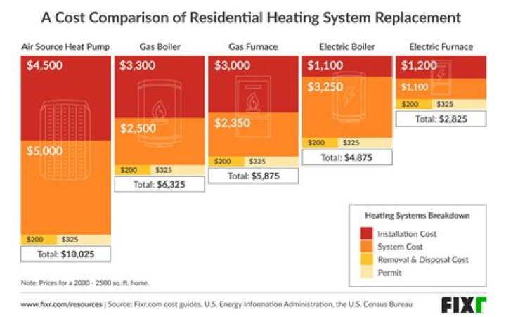 How much does heating element cost