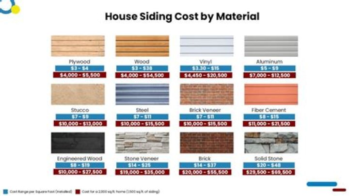 How much does it cost for siding installation
