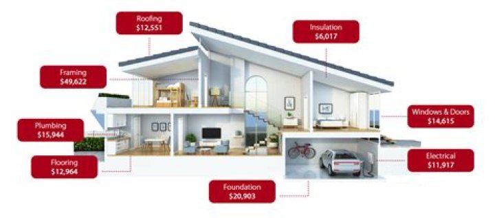 How much does it cost to build a home in Washington