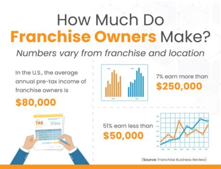 How much does it cost to set up a Subway franchise