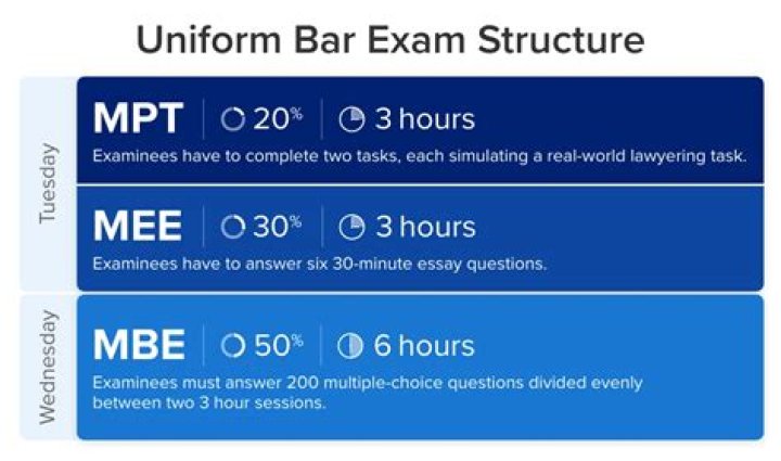 How much does the bar exam cost in Maryland
