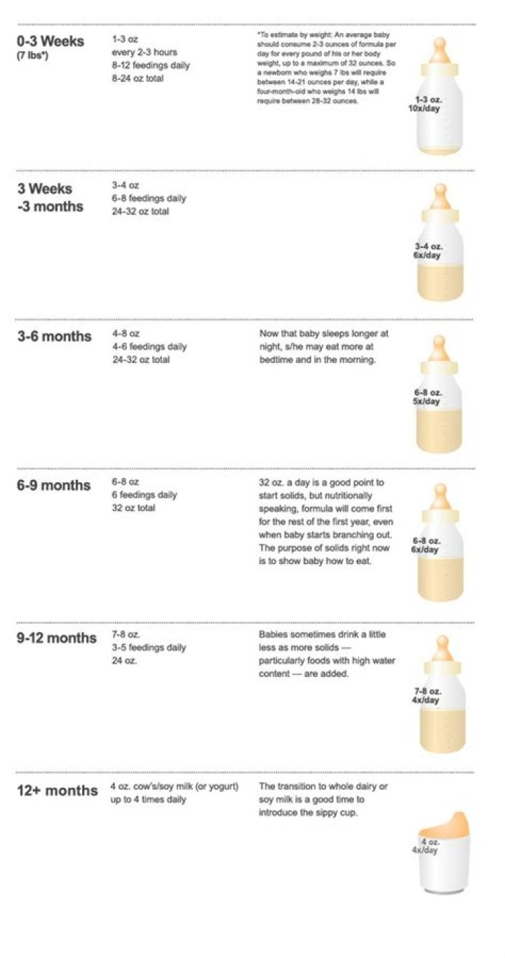 How much formula should I give my 4 month old