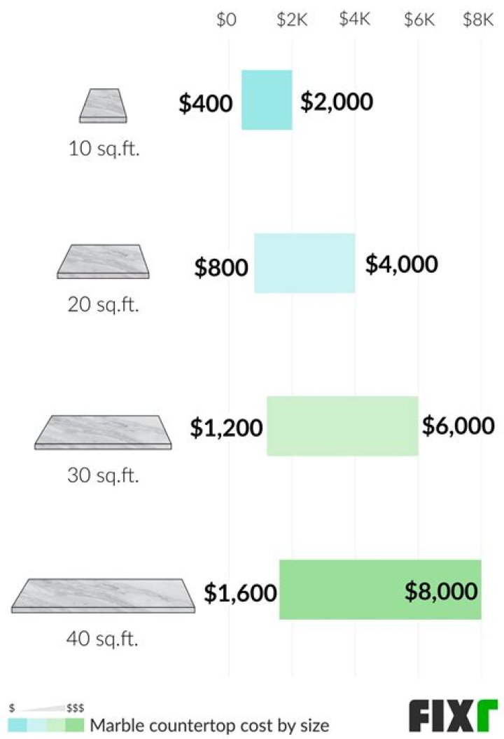 How much is a square foot of marble