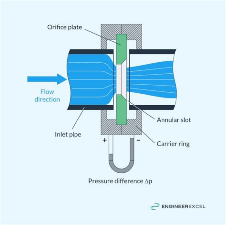 How much is an orifice tube