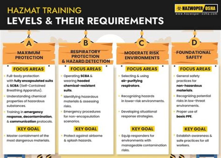 How much is Hazmat Training