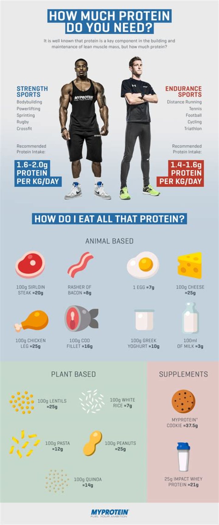 How much protein does an athlete need per day