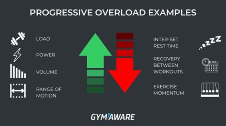 How much should you progressive overload