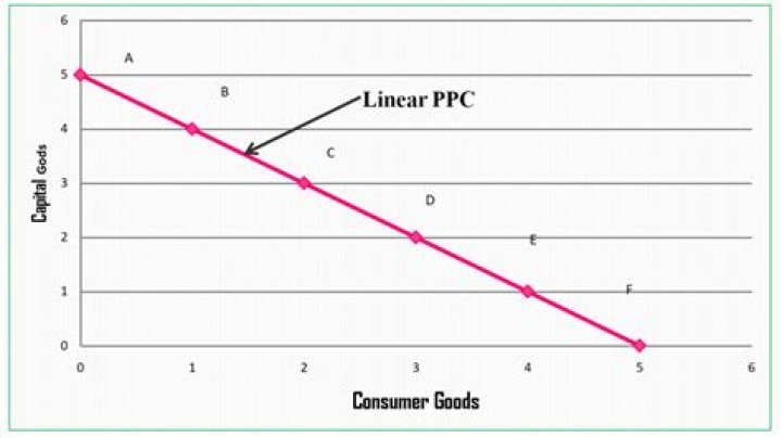 In which way does a straight line PPC differ from a concave PPC