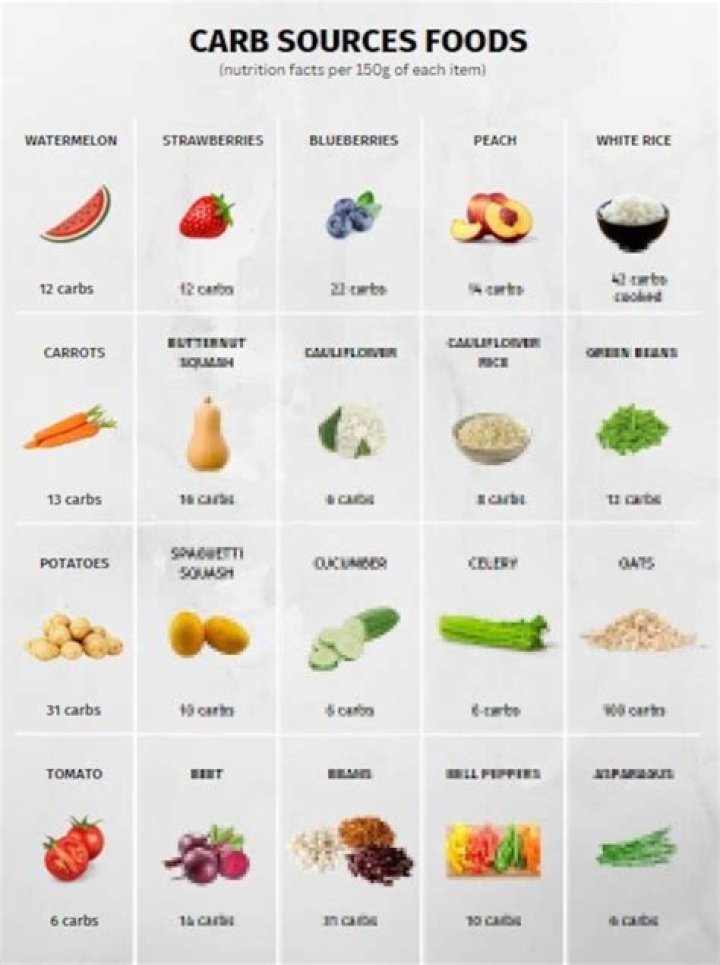 Is 120 grams of carbs too much