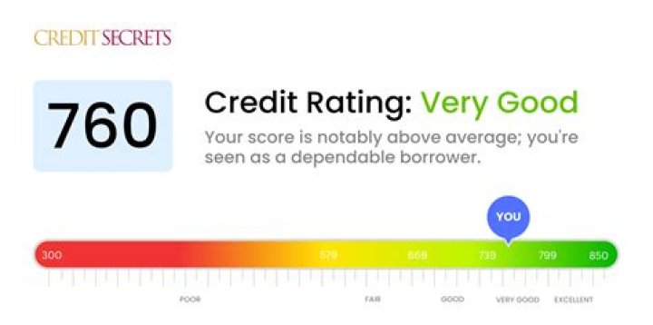Is a credit score of 621 good