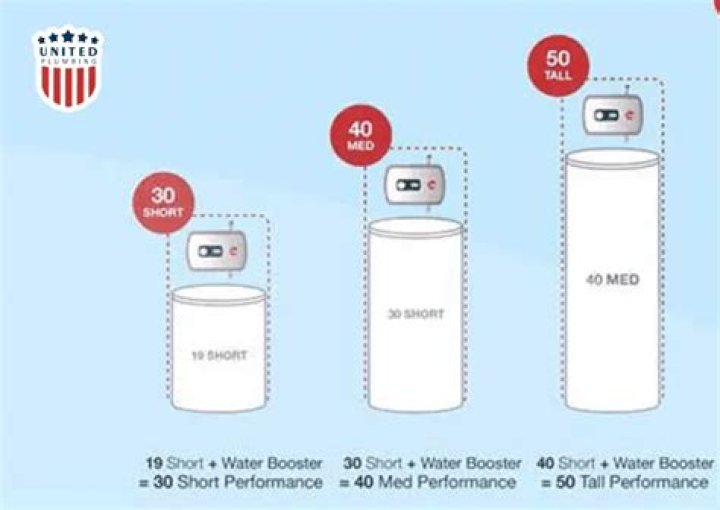 Is a short or tall water heater better